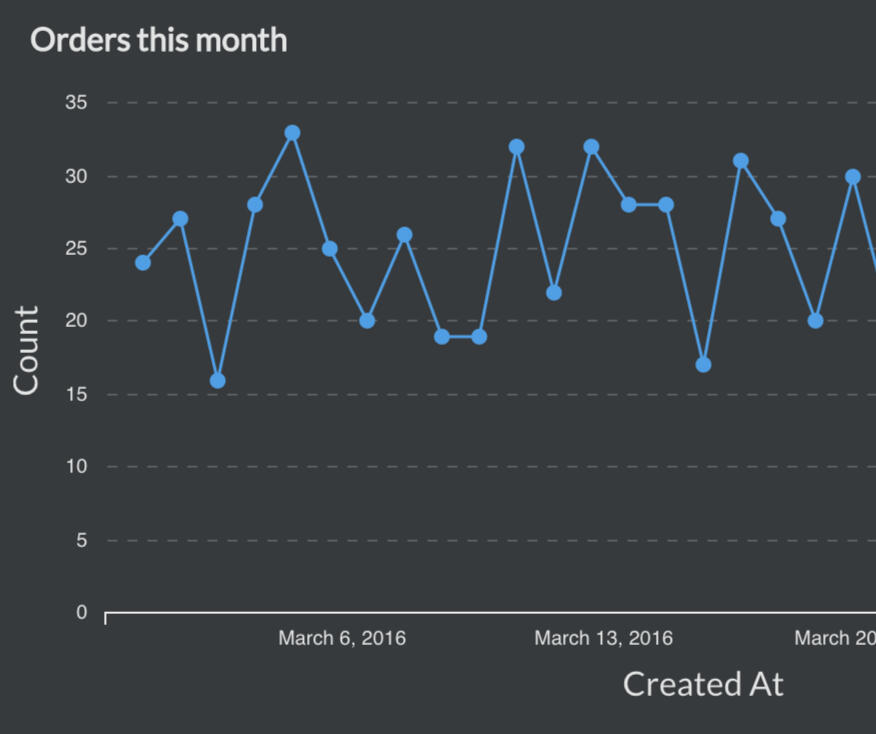 Sample Dashboard via Metabase